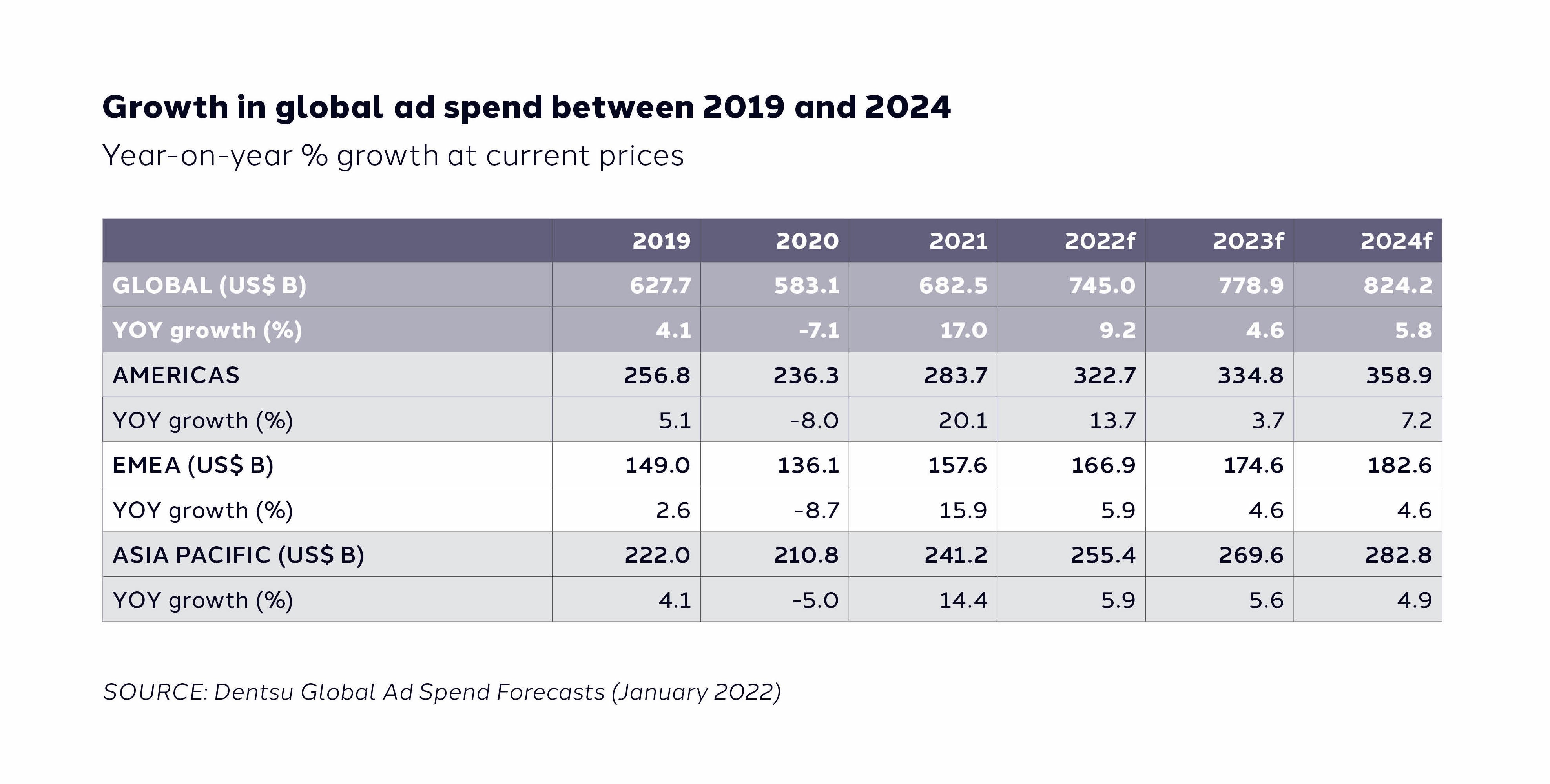 Growth in Ad Spend